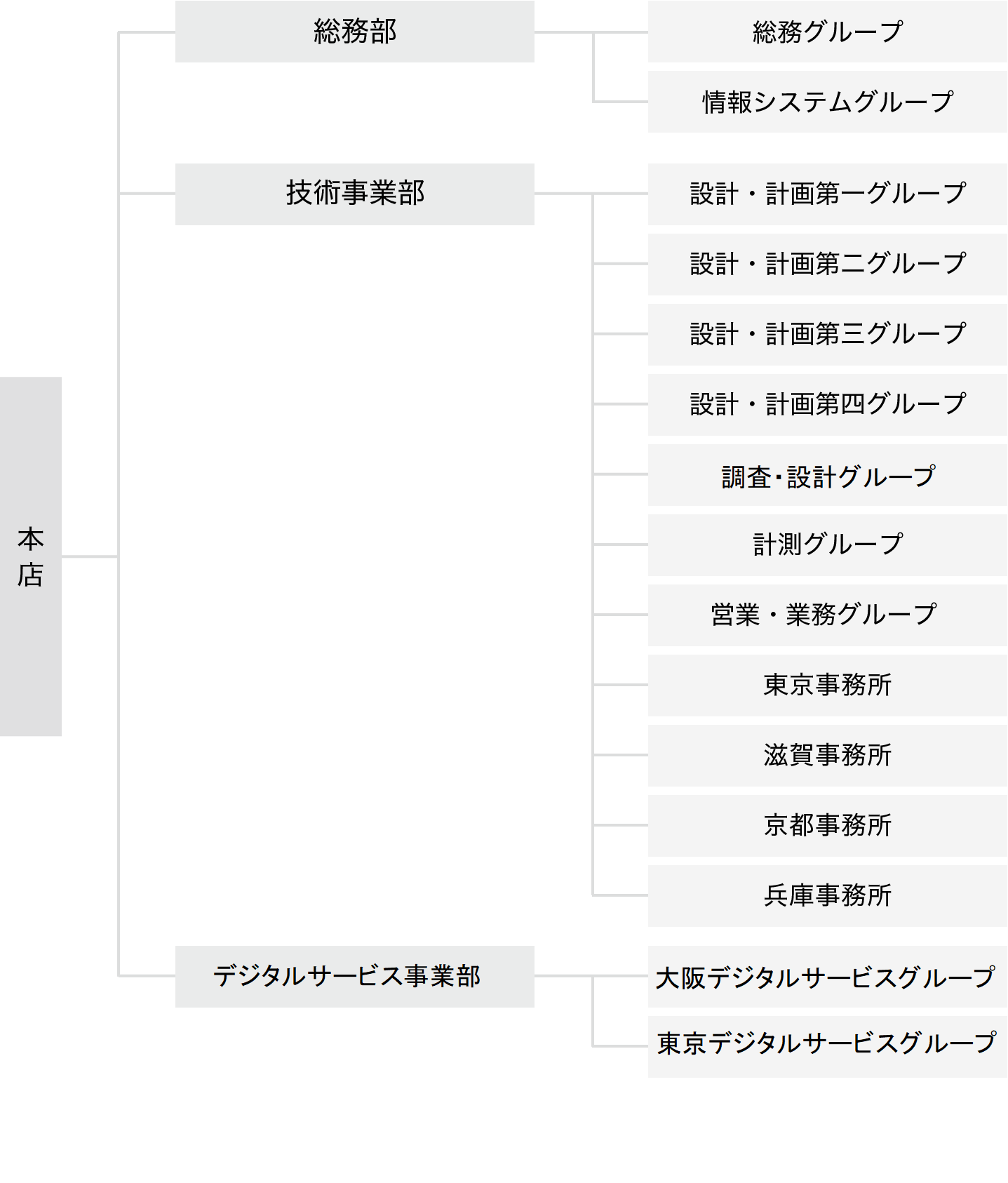 組織図