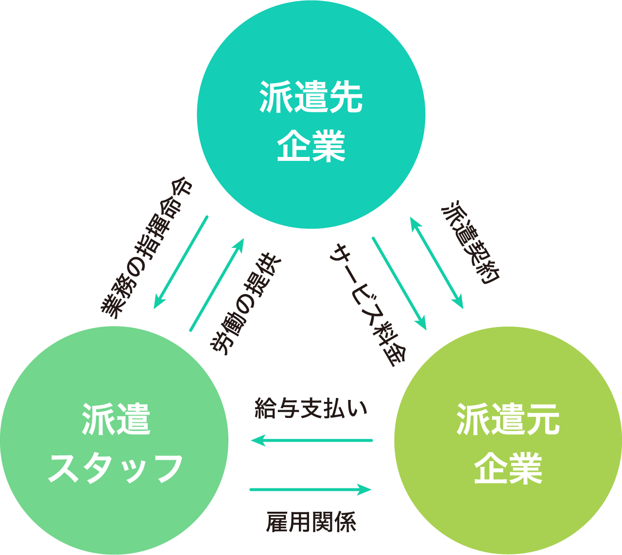 派遣先企業 派遣スタッフ 派遣元企業